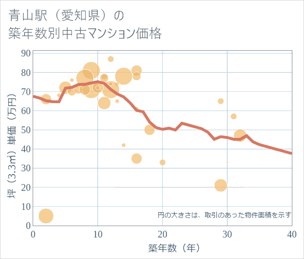 青山駅(愛知県)の築年数別の中古マンション坪単価