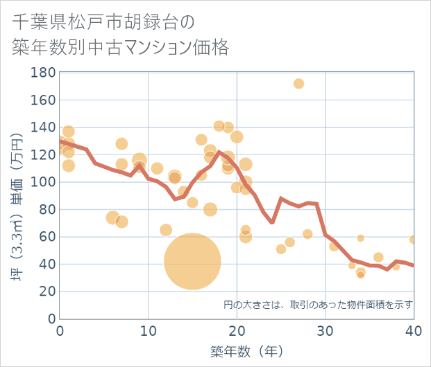 千葉県松戸市胡録台の築年数別の中古マンション坪単価