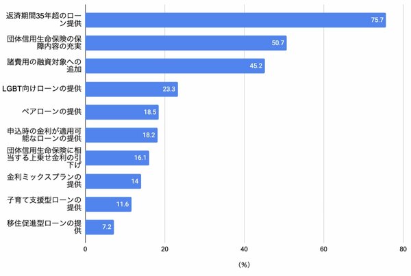 住宅ローンの商品力強化の取組み（上位10項目）