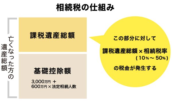 相続税の仕組み
