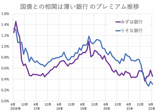 グラフ：国債との相関が薄い銀行のプレミアム推移