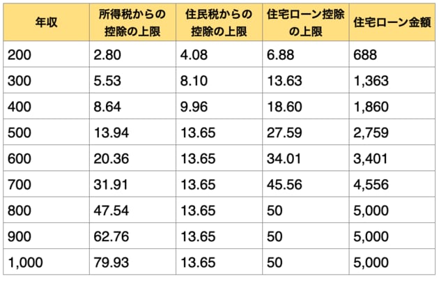 年収ごとの住宅ローン控除の上限の目安