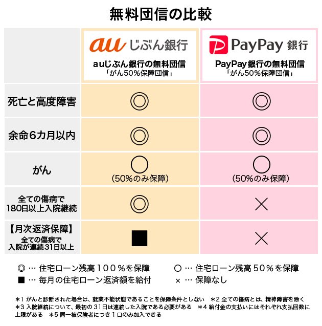 auじぶん銀行とPayPay銀行 ）無料の団信を比較