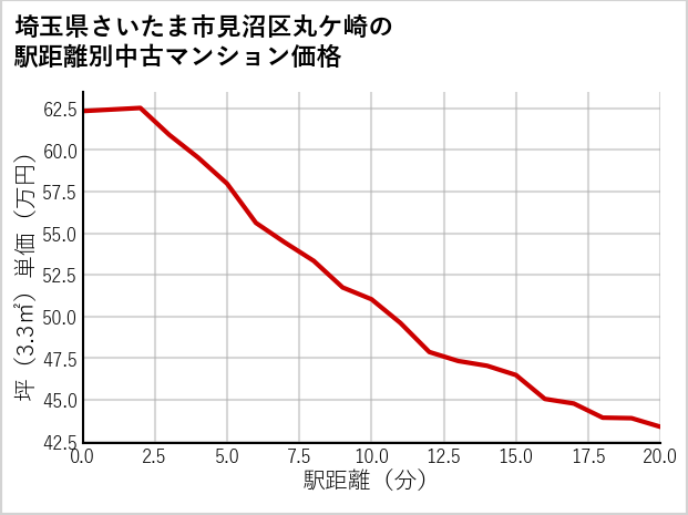 埼玉県さいたま市見沼区丸ケ崎の徒歩距離別の中古マンション坪単価