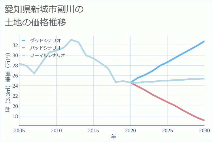 愛知県新城市副川の土地価格推移