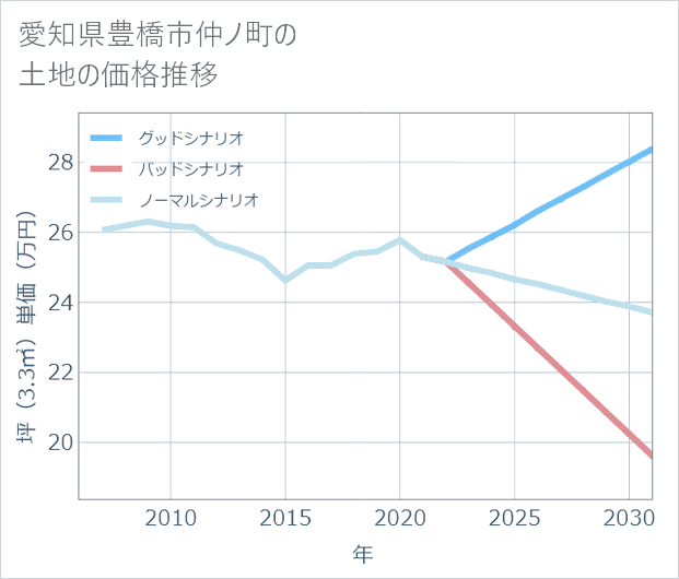 愛知県豊橋市仲ノ町の土地価格推移