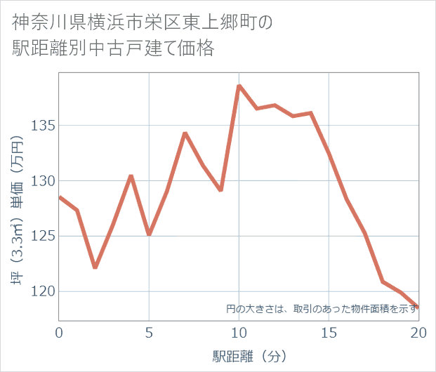 神奈川県横浜市栄区東上郷町の徒歩距離別の中古戸建て坪単価