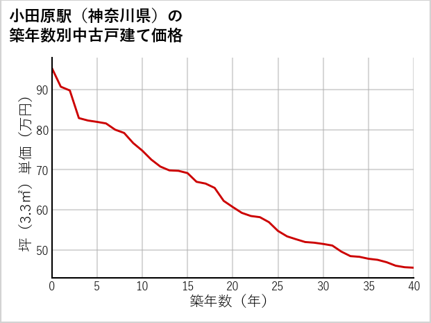 小田原駅（神奈川県）の築年数別の中古戸建て坪単価