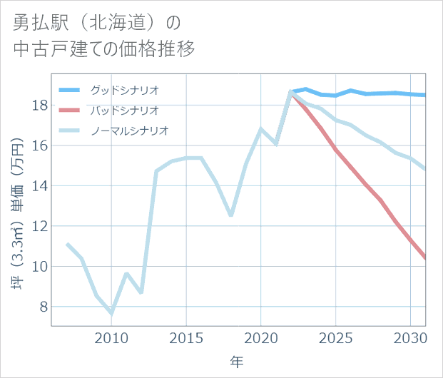 勇払駅(北海道)の中古戸建て価格推移