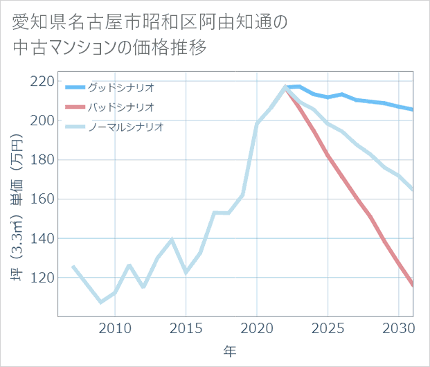 愛知県名古屋市昭和区阿由知通の中古マンション価格推移