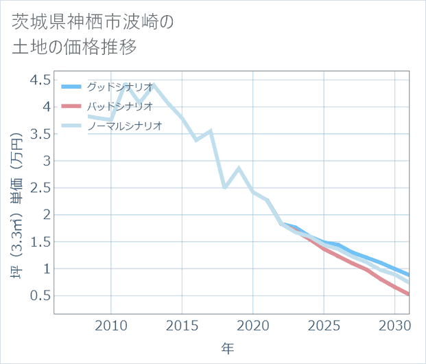 茨城県神栖市波崎の土地価格推移
