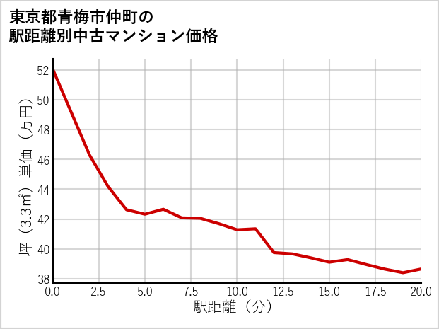 東京都青梅市仲町の徒歩距離別の中古マンション坪単価