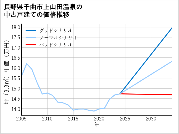 長野県千曲市上山田温泉の中古戸建て価格推移