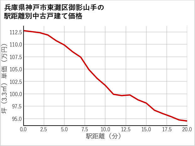 兵庫県神戸市東灘区御影山手の徒歩距離別の中古戸建て坪単価