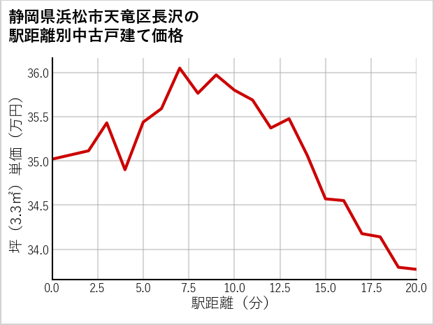 静岡県浜松市天竜区長沢の徒歩距離別の中古戸建て坪単価