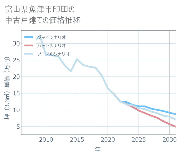 富山県魚津市印田の中古戸建て価格推移