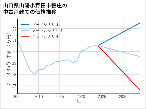 山口県山陽小野田市鴨庄の中古戸建て価格推移