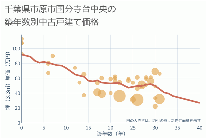 千葉県市原市国分寺台中央の築年数別の中古戸建て坪単価