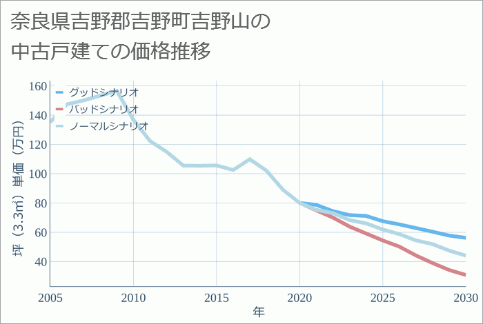 奈良県吉野郡吉野町吉野山の中古戸建て価格推移