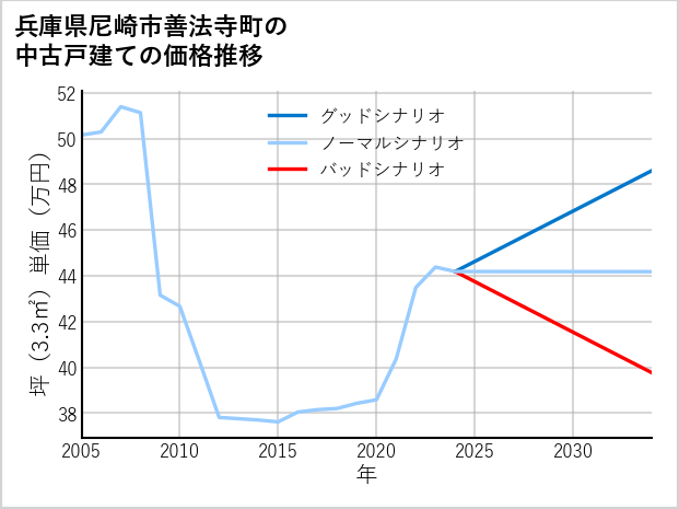 兵庫県尼崎市善法寺町の中古戸建て価格推移