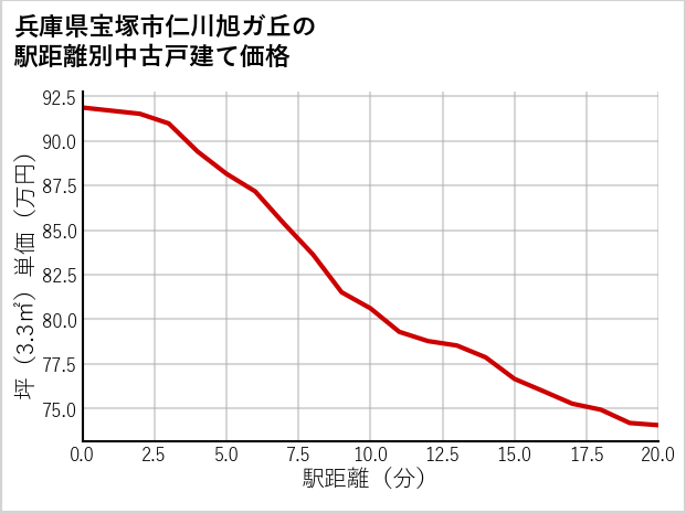 兵庫県宝塚市仁川旭ガ丘の徒歩距離別の中古戸建て坪単価