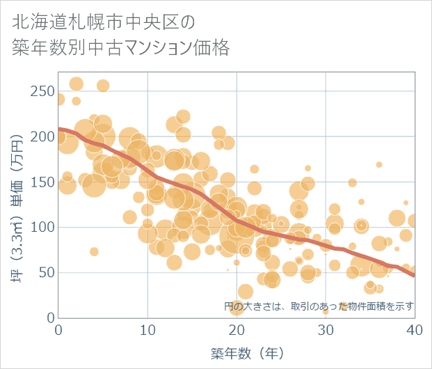 北海道札幌市中央区の築年数別の中古マンション坪単価