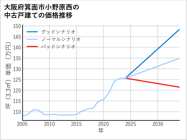 大阪府箕面市小野原西の中古戸建て価格推移