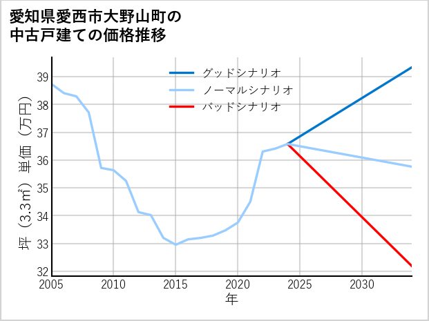 愛知県愛西市大野山町の中古戸建て価格推移