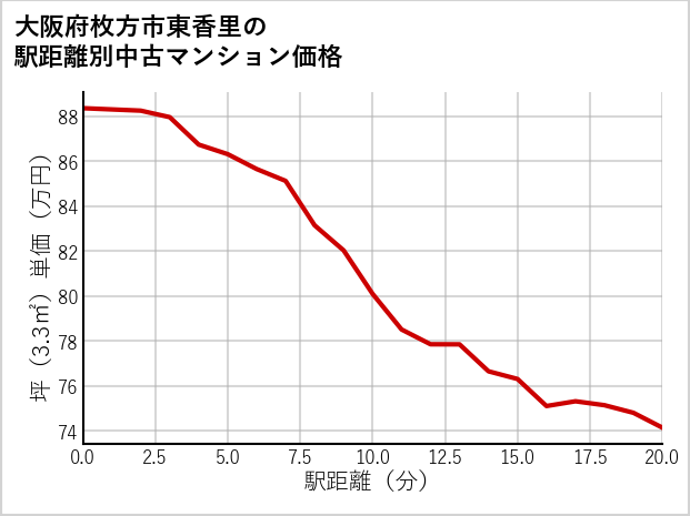 大阪府枚方市東香里の徒歩距離別の中古マンション坪単価