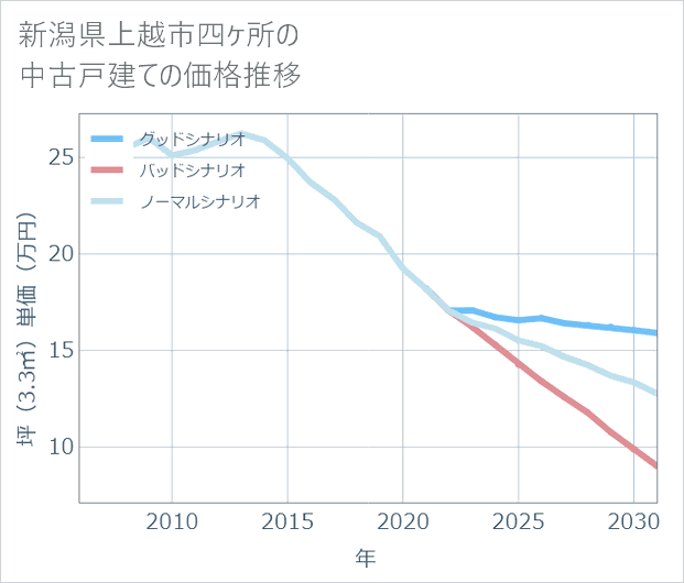 新潟県上越市四ケ所の中古戸建て価格推移