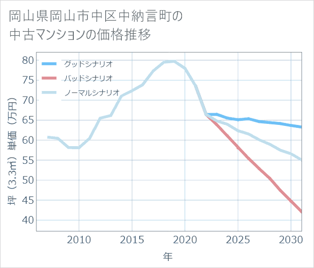 岡山県岡山市中区中納言町の中古マンション価格推移