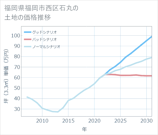 福岡県福岡市西区石丸の土地価格推移