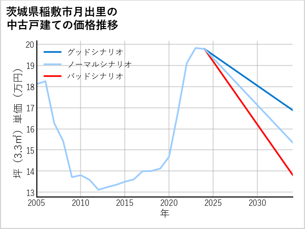茨城県稲敷市月出里の中古戸建て価格推移