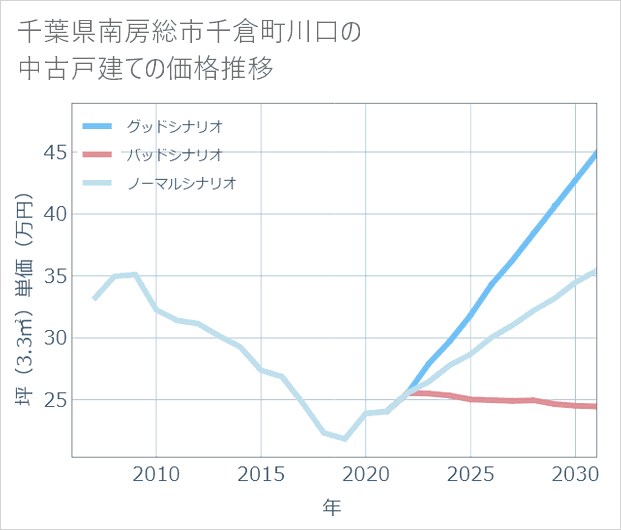 千葉県南房総市千倉町川口の中古戸建て価格推移