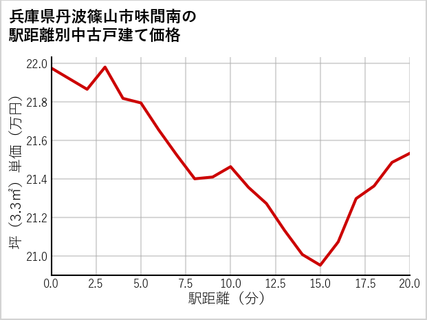 兵庫県丹波篠山市味間南の徒歩距離別の中古戸建て坪単価