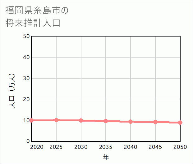 糸島市の将来推計人口