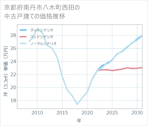 京都府南丹市八木町西田の中古戸建て価格推移