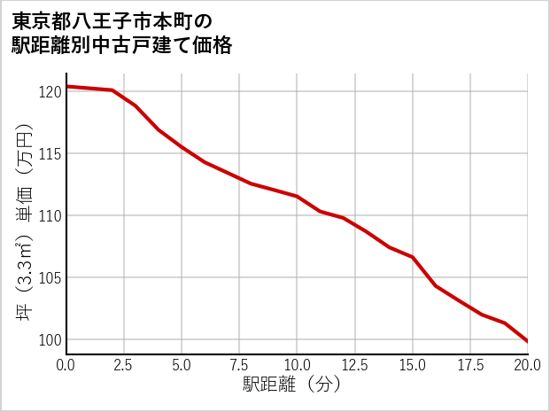東京都八王子市本町の徒歩距離別の中古戸建て坪単価
