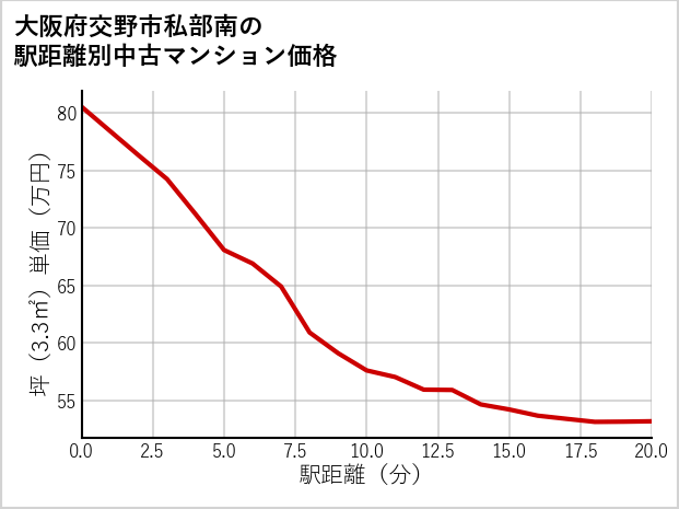 大阪府交野市私部南の徒歩距離別の中古マンション坪単価
