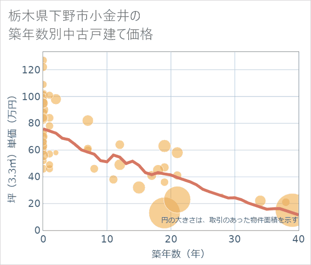 栃木県下野市小金井の築年数別の中古戸建て坪単価