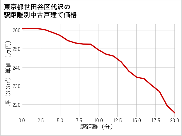 東京都世田谷区代沢の徒歩距離別の中古戸建て坪単価