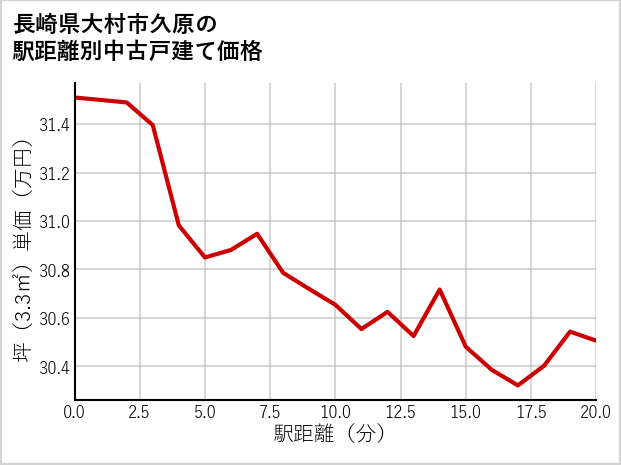 長崎県大村市久原の徒歩距離別の中古戸建て坪単価