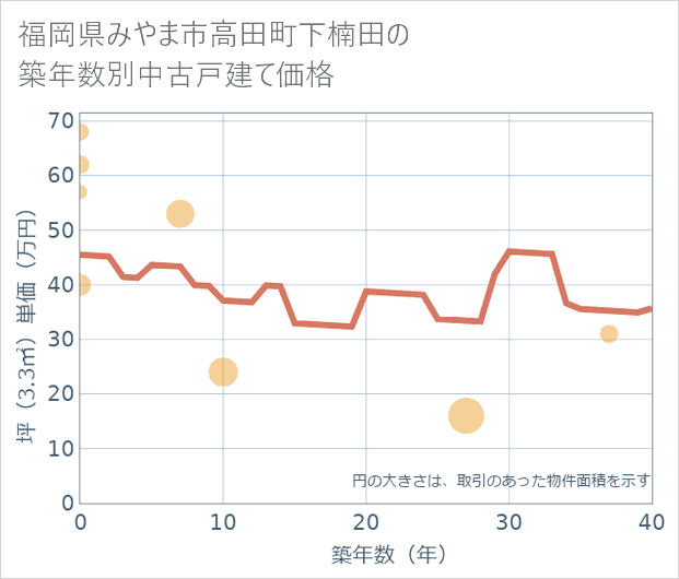 福岡県みやま市高田町下楠田の築年数別の中古戸建て坪単価