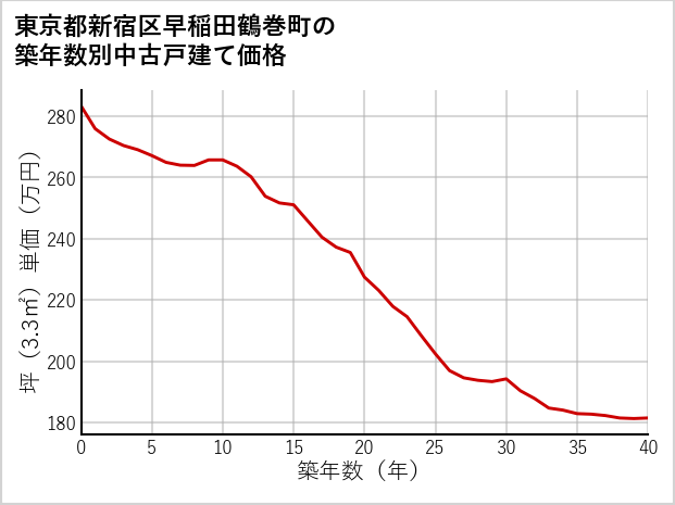 東京都新宿区早稲田鶴巻町の築年数別の中古戸建て坪単価