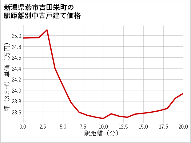 新潟県燕市吉田栄町の徒歩距離別の中古戸建て坪単価