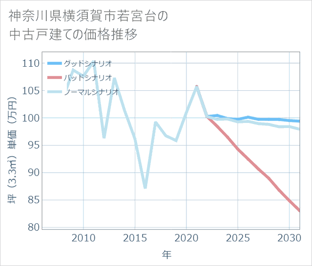神奈川県横須賀市若宮台の中古戸建て価格推移