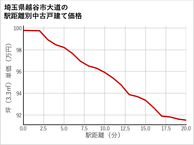 埼玉県越谷市大道の徒歩距離別の中古戸建て坪単価