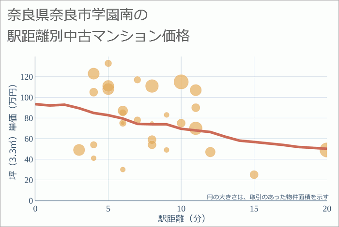 奈良県奈良市学園南の徒歩距離別の中古マンション坪単価