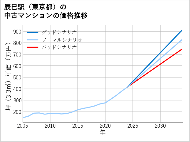 辰巳駅（東京都）の中古マンション価格推移