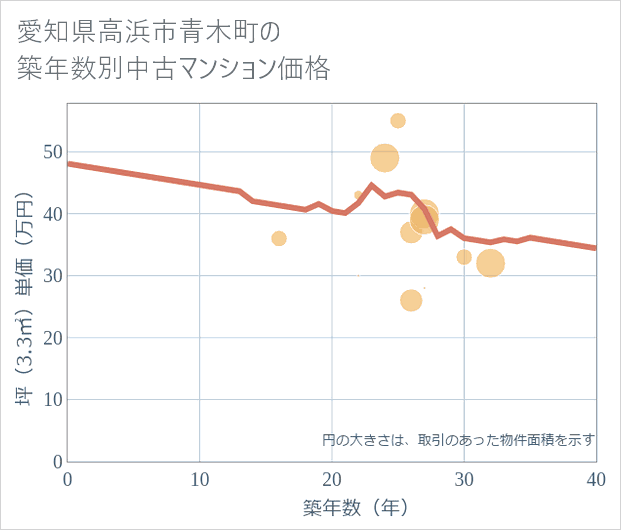 愛知県高浜市青木町の築年数別の中古マンション坪単価